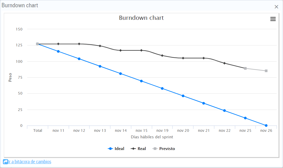 Burndown chart HAPS Quarksoft